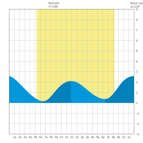 entrance tide chart for Wednesday, June 3, 2026