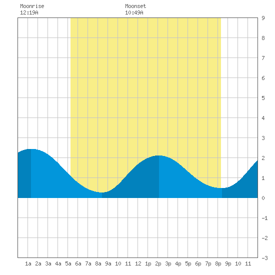 entrance tide chart for Saturday, June 6, 2026