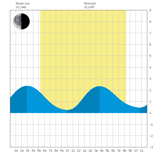 entrance tide chart for Monday, June 8, 2026