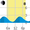 entrance tide chart for Monday, June 8, 2026