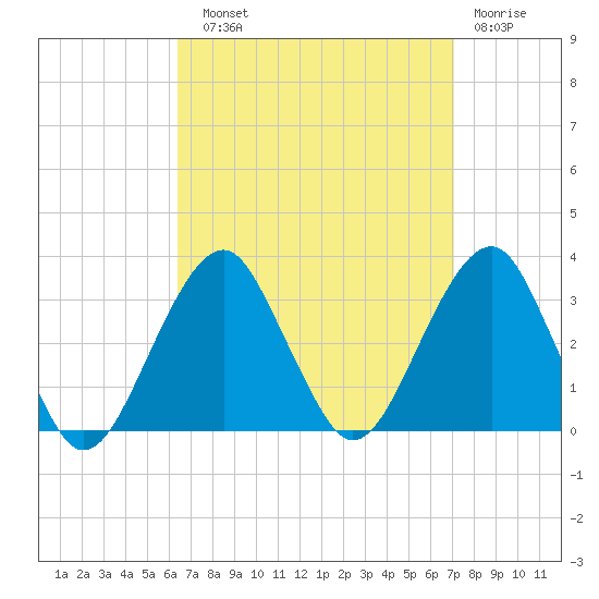 Shinnecock Inlet tide chart for Sunday, September 11, 2022