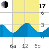 Shinnecock Inlet tide chart for Saturday, September 17, 2022