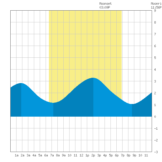 Shinnecock Inlet tide chart for Sunday, September 18, 2022