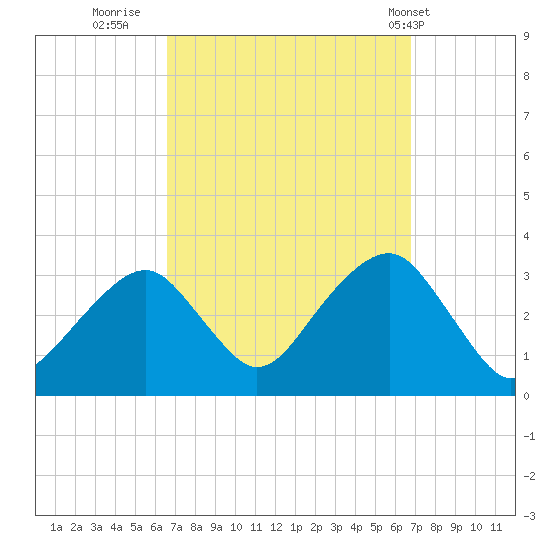 Shinnecock Inlet tide chart for Thursday, September 22, 2022