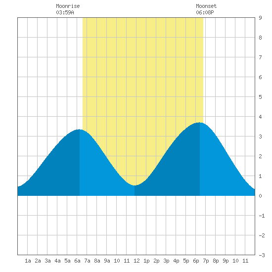 Shinnecock Inlet tide chart for Friday, September 23, 2022