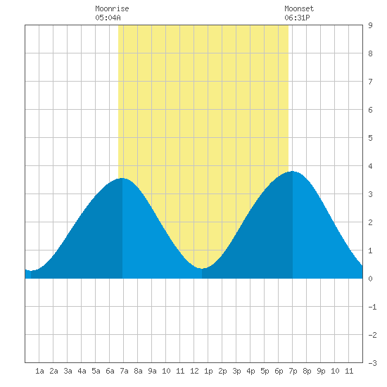 Shinnecock Inlet tide chart for Saturday, September 24, 2022