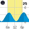 Shinnecock Inlet tide chart for Sunday, September 25, 2022