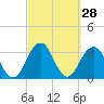 Shinnecock Inlet tide chart for Wednesday, September 28, 2022