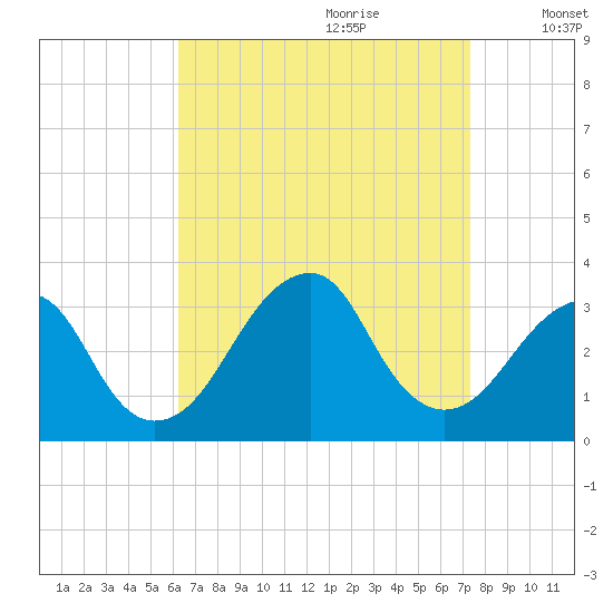 Shinnecock Inlet tide chart for Friday, September 2, 2022