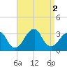 Shinnecock Inlet tide chart for Friday, September 2, 2022