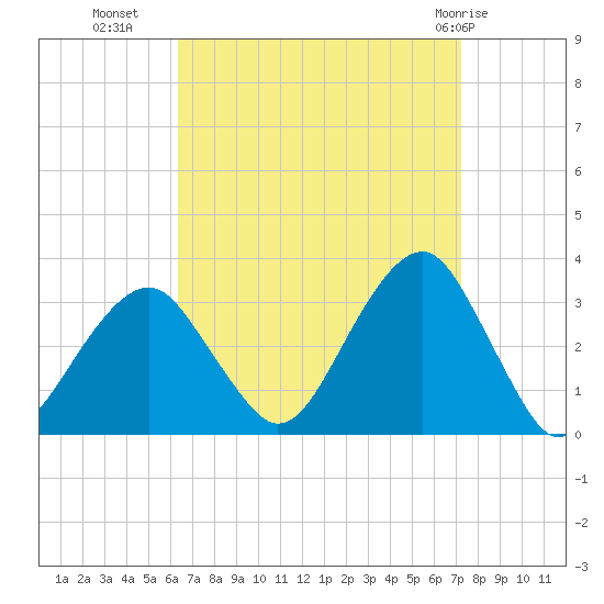 Shinnecock Inlet tide chart for Wednesday, September 7, 2022