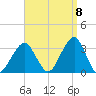 Shinnecock Inlet tide chart for Thursday, September 8, 2022