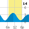 Shinnecock Inlet tide chart for Friday, October 14, 2022