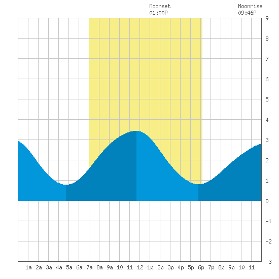 Shinnecock Inlet tide chart for Saturday, October 15, 2022