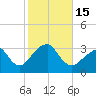 Shinnecock Inlet tide chart for Saturday, October 15, 2022