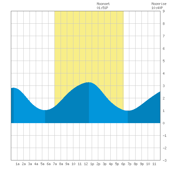 Shinnecock Inlet tide chart for Sunday, October 16, 2022