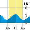 Shinnecock Inlet tide chart for Sunday, October 16, 2022