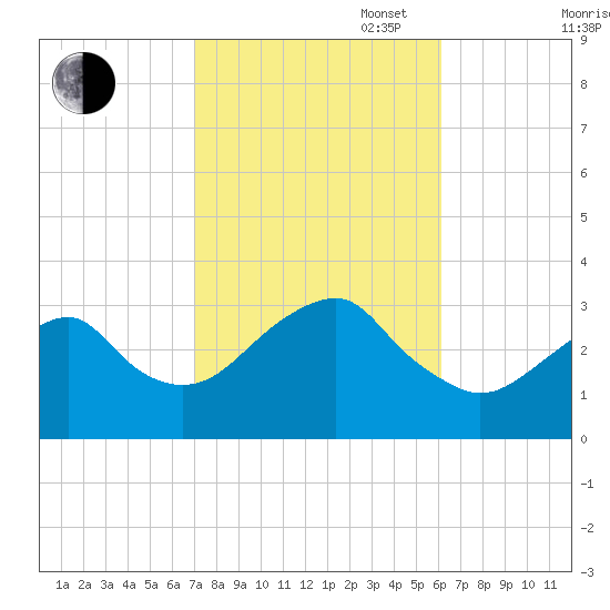 Shinnecock Inlet tide chart for Monday, October 17, 2022
