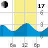 Shinnecock Inlet tide chart for Monday, October 17, 2022