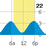 Shinnecock Inlet tide chart for Saturday, October 22, 2022