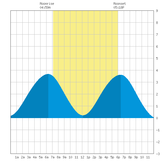 Shinnecock Inlet tide chart for Sunday, October 23, 2022