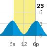 Shinnecock Inlet tide chart for Sunday, October 23, 2022
