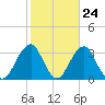 Shinnecock Inlet tide chart for Monday, October 24, 2022