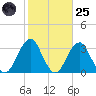Shinnecock Inlet tide chart for Tuesday, October 25, 2022