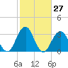 Shinnecock Inlet tide chart for Thursday, October 27, 2022
