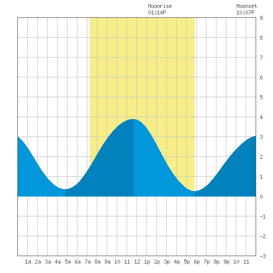 Shinnecock Inlet tide chart for Sunday, October 30, 2022