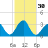Shinnecock Inlet tide chart for Sunday, October 30, 2022