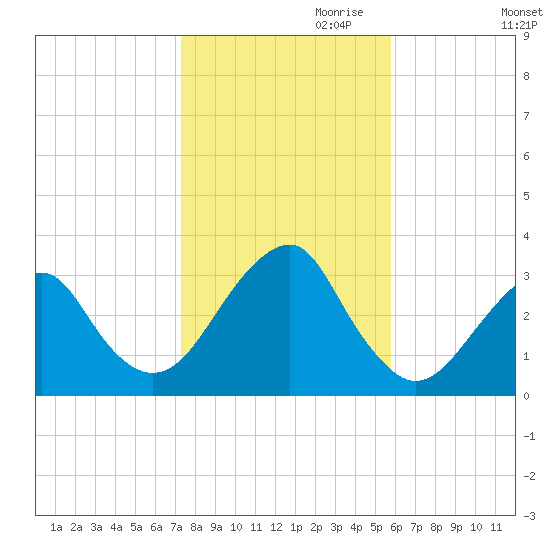 Shinnecock Inlet tide chart for Monday, October 31, 2022