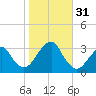 Shinnecock Inlet tide chart for Monday, October 31, 2022