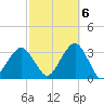 Shinnecock Inlet tide chart for Thursday, October 6, 2022