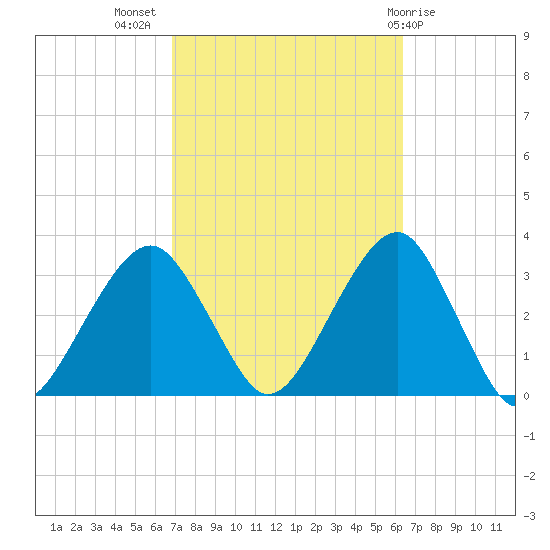 Shinnecock Inlet tide chart for Friday, October 7, 2022