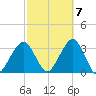 Shinnecock Inlet tide chart for Friday, October 7, 2022