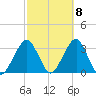 Shinnecock Inlet tide chart for Saturday, October 8, 2022