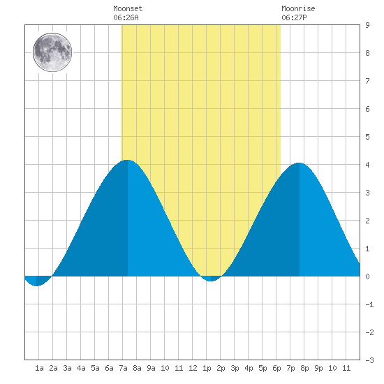 Shinnecock Inlet tide chart for Sunday, October 9, 2022