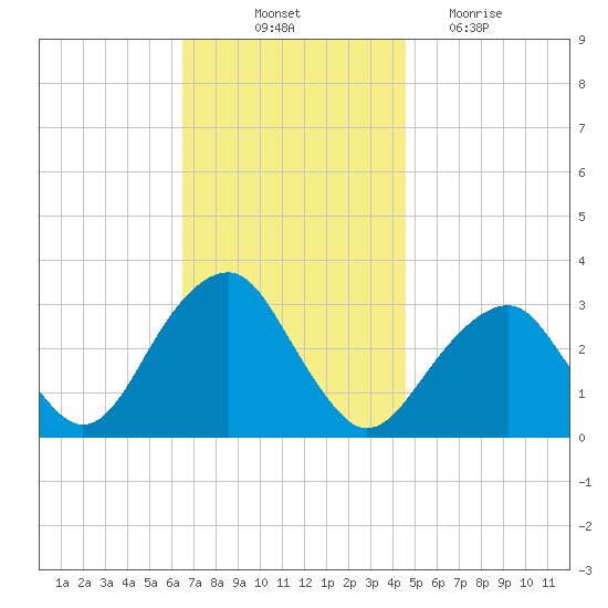 Shinnecock Inlet tide chart for Friday, November 11, 2022