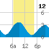 Shinnecock Inlet tide chart for Saturday, November 12, 2022