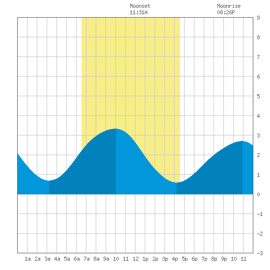 Shinnecock Inlet tide chart for Sunday, November 13, 2022