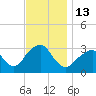 Shinnecock Inlet tide chart for Sunday, November 13, 2022