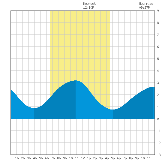 Shinnecock Inlet tide chart for Monday, November 14, 2022