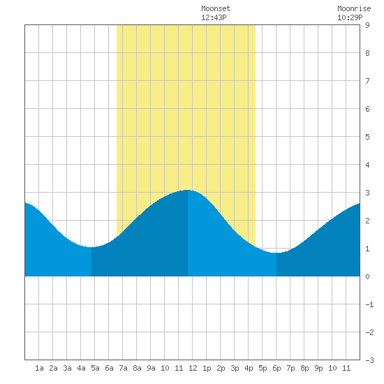 Shinnecock Inlet tide chart for Tuesday, November 15, 2022