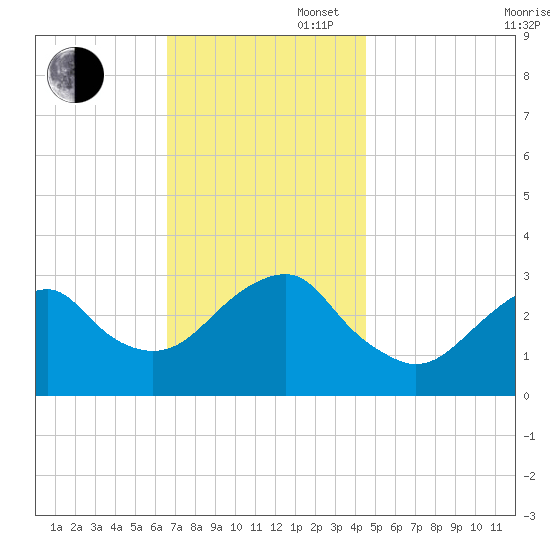 Shinnecock Inlet tide chart for Wednesday, November 16, 2022