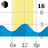 Shinnecock Inlet tide chart for Wednesday, November 16, 2022