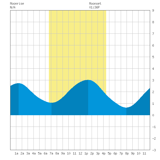 Shinnecock Inlet tide chart for Thursday, November 17, 2022