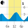 Shinnecock Inlet tide chart for Tuesday, November 1, 2022