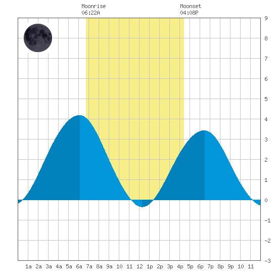 Shinnecock Inlet tide chart for Wednesday, November 23, 2022