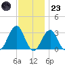 Shinnecock Inlet tide chart for Wednesday, November 23, 2022